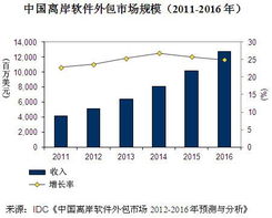 未來五年，中國離岸軟件外包市場的崛起之路 復合增長率預計達25%